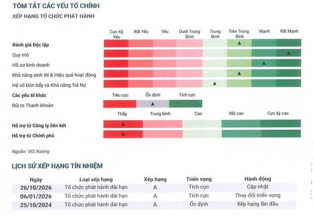 VIS Rating duy trì xếp hạng tín nhiệm dài hạn của GEX ở mức A, triển vọng tích cực VIS Rating duy trì xếp hạng tín nhiệm dài hạn của GEX ở mức A, triển vọng tích cực