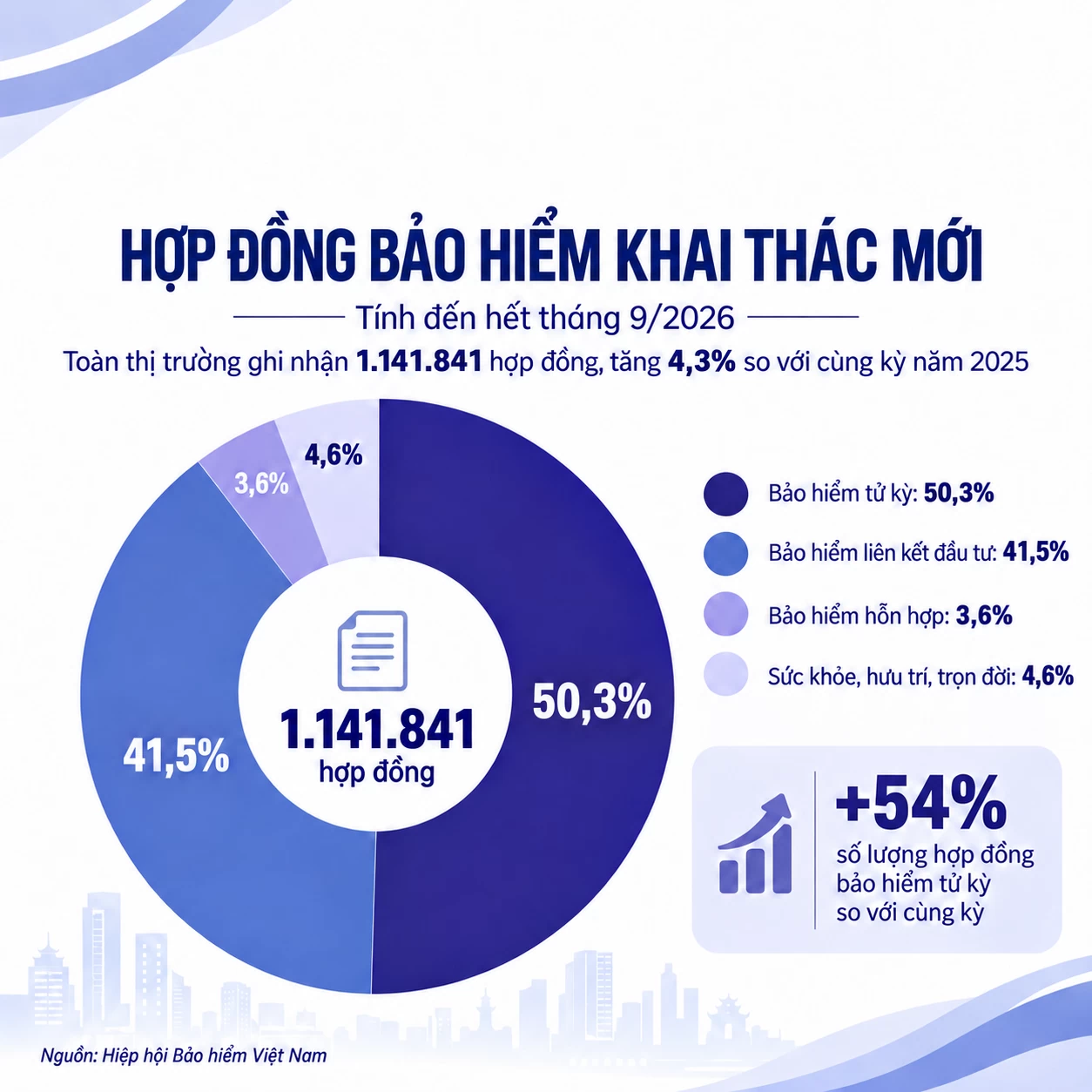 Doanh thu bảo hiểm nhân thọ vượt 100.000 tỷ đồng, bảo hiểm tử kỳ chiếm hơn 50% hợp đồng mới