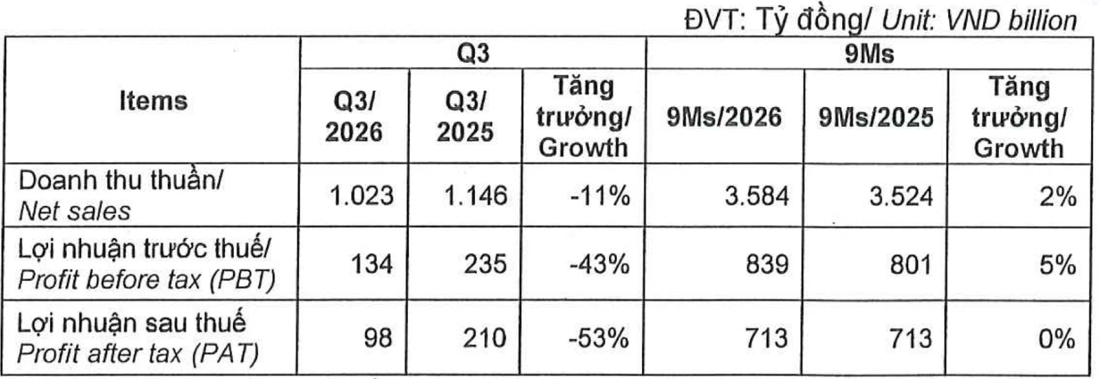 Lợi nhuận quý III giảm, Dược Hậu Giang vẫn tăng trưởng sau 9 tháng Lợi nhuận quý III giảm, Dược Hậu Giang vẫn tăng trưởng sau 9 tháng