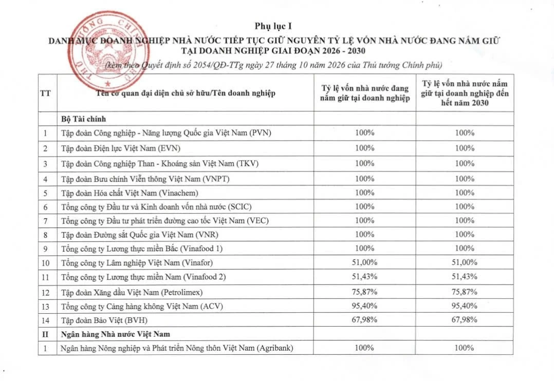 Phê duyệt Kế hoạch cơ cấu lại vốn nhà nước tại doanh nghiệp giai đoạn 2026 - 2030 Phê duyệt Kế hoạch cơ cấu lại vốn nhà nước tại doanh nghiệp giai đoạn 2026 - 2030