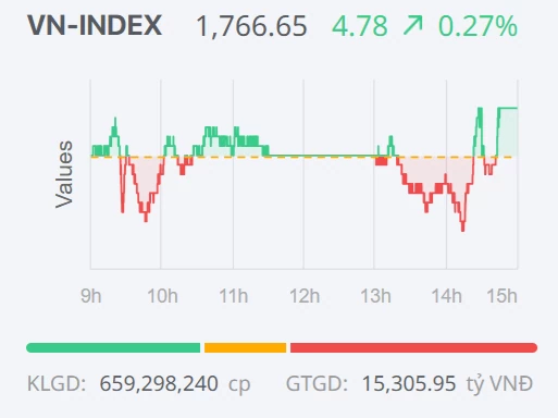 Chứng khoán ngày 28/10: Lực cầu cuối phiên giúp VN-Index đảo chiều tăng điểm
