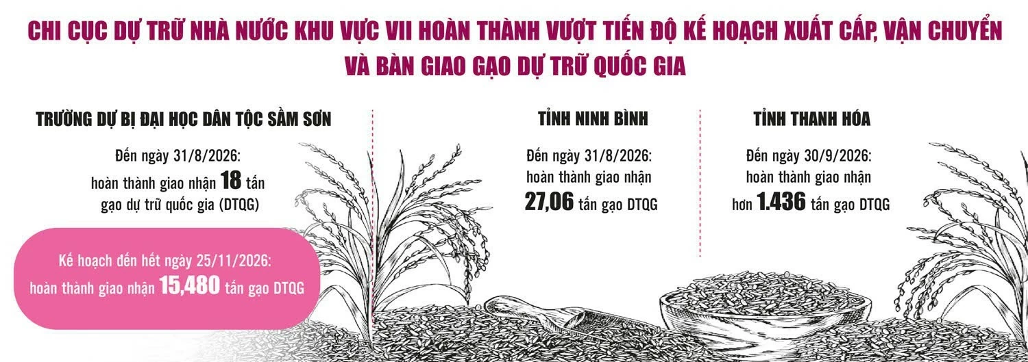 Hành trình đưa hơn 1.800 tấn gạo dự trữ đến với học sinh vùng khó Hành trình đưa hơn 1.800 tấn gạo dự trữ đến với học sinh vùng khó