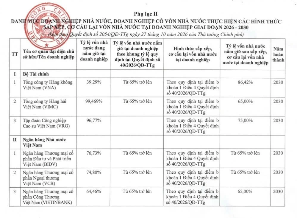 Phê duyệt Kế hoạch cơ cấu lại vốn nhà nước tại doanh nghiệp giai đoạn 2026 - 2030 Phê duyệt Kế hoạch cơ cấu lại vốn nhà nước tại doanh nghiệp giai đoạn 2026 - 2030