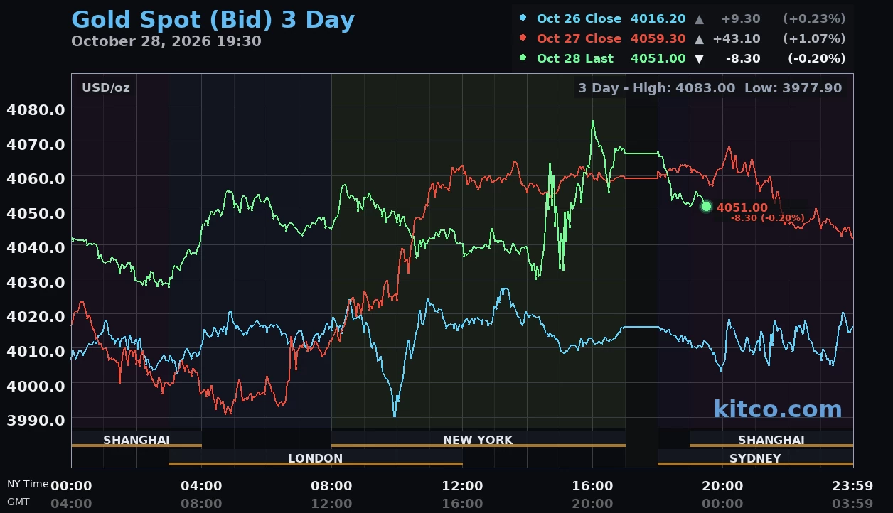 Giá vàng hôm nay ngày 29/10: Vàng trong nước tăng, thế giới quanh 4.060 USD/ounce
