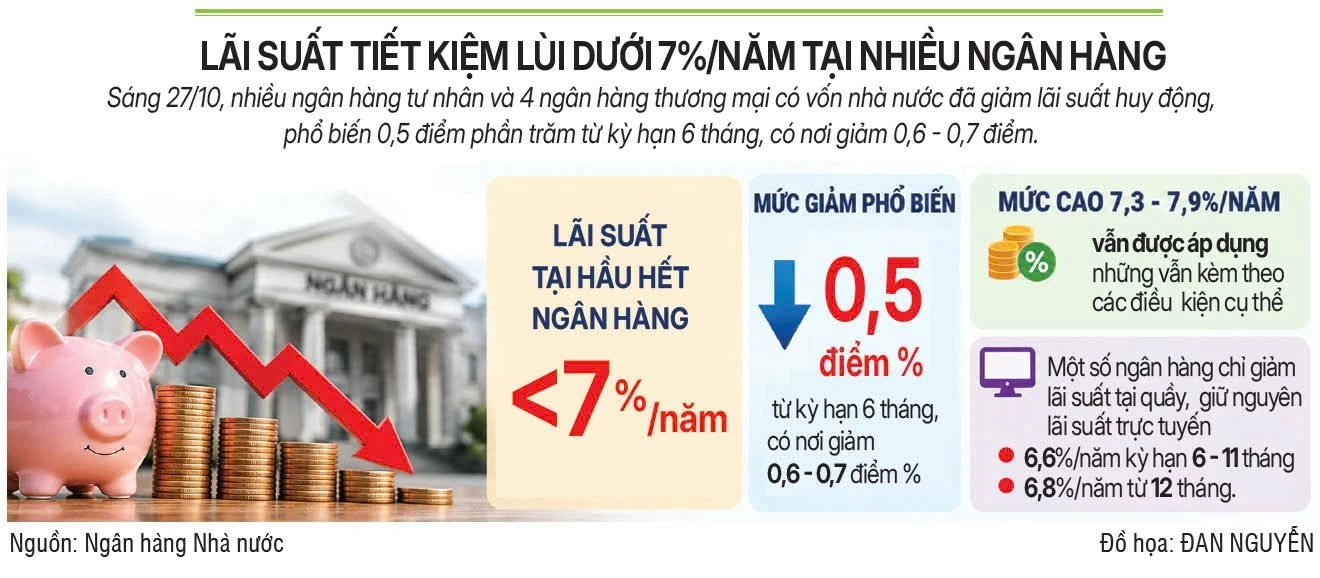 Lãi suất trái phiếu tăng, doanh nghiệp thêm áp lực huy động vốn Lãi suất trái phiếu tăng, doanh nghiệp thêm áp lực huy động vốn