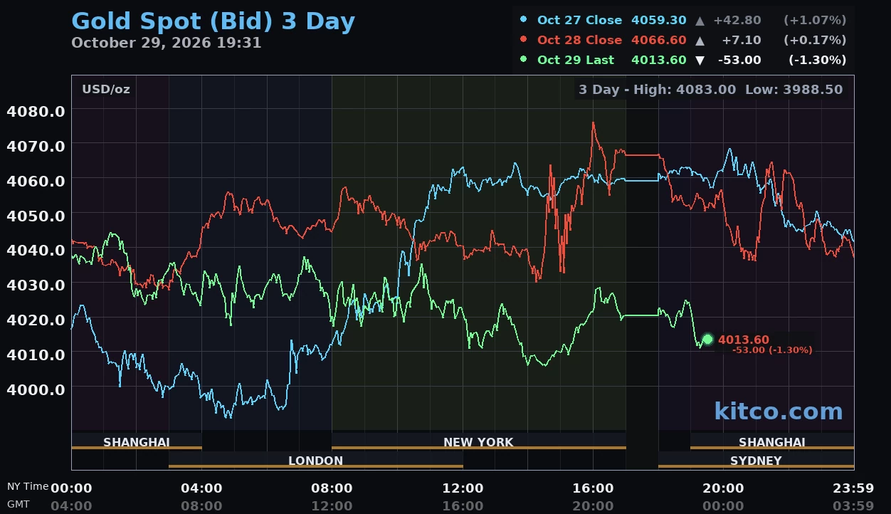 Giá vàng hôm nay ngày 30/10: Vàng thế giới lùi về 4.021 USD/ounce, vàng nhẫn SJC giảm 300.000 đồng/lượng Giá vàng hôm nay ngày 30/10: Vàng thế giới lùi về 4.021 USD/ounce, vàng nhẫn SJC giảm 300.000 đồng/lượng
