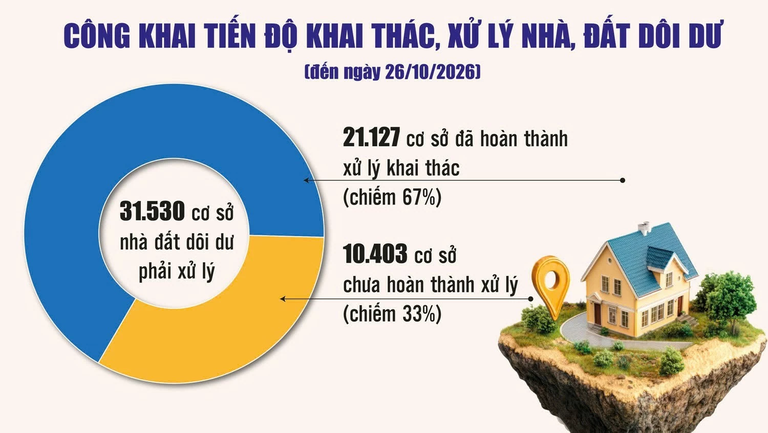 Xử lý nhà, đất công dôi dư: Đưa tài sản vào sử dụng mới là khâu quyết định Xử lý nhà, đất công dôi dư: Đưa tài sản vào sử dụng mới là khâu quyết định