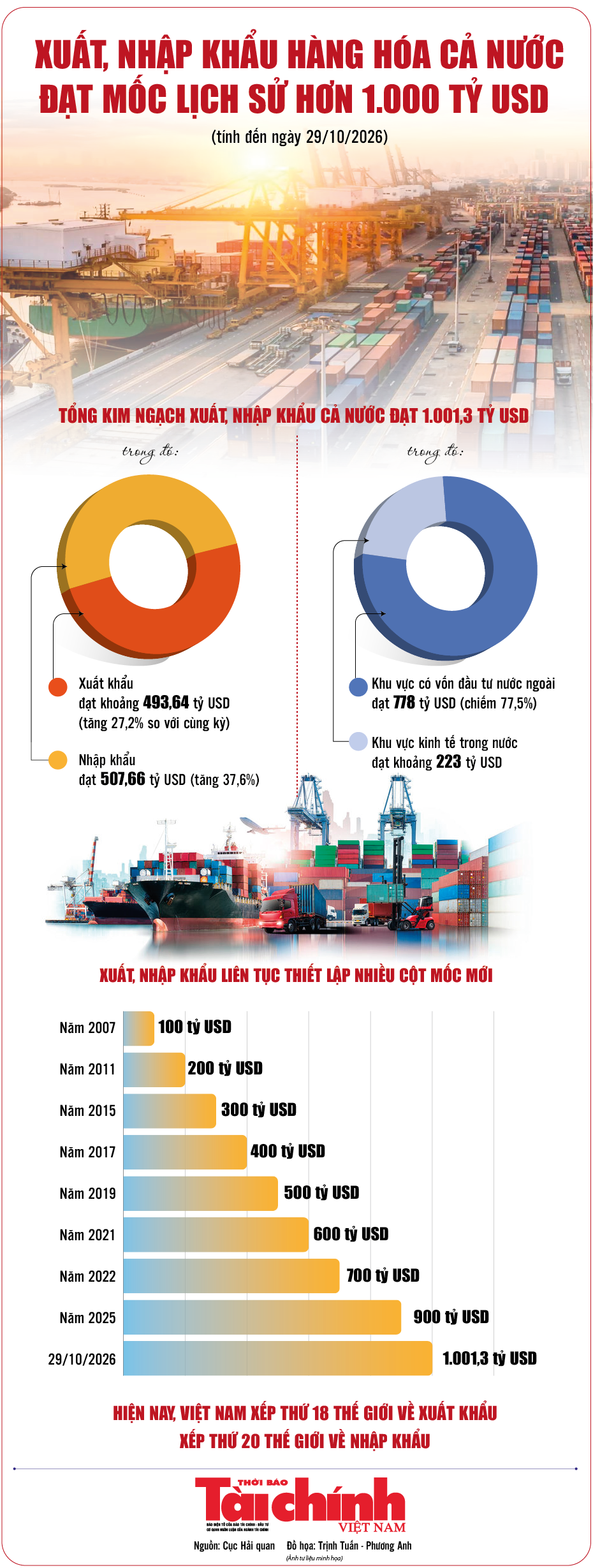 Infographics: Xuất, nhập khẩu hàng hóa cả nước đạt mốc lịch sử hơn 1.000 tỷ USD Infographics: Xuất, nhập khẩu hàng hóa cả nước đạt mốc lịch sử hơn 1.000 tỷ USD