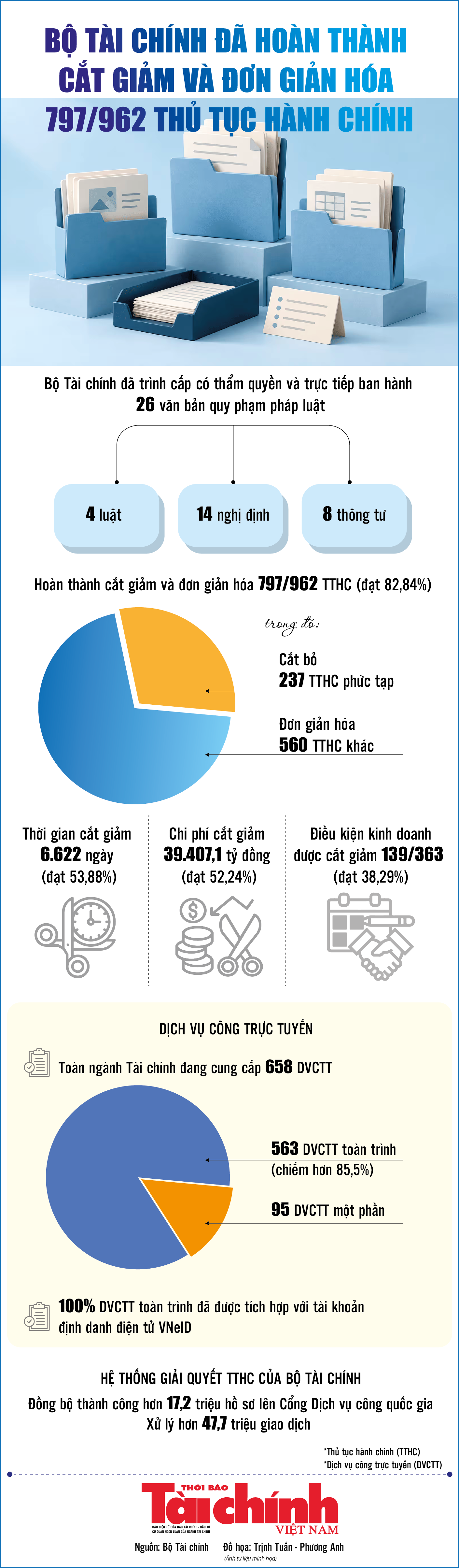 Infographics: Bộ Tài chính đã cắt giảm và đơn giản hóa 797 thủ tục hành chính Infographics: Bộ Tài chính đã cắt giảm và đơn giản hóa 797 thủ tục hành chính