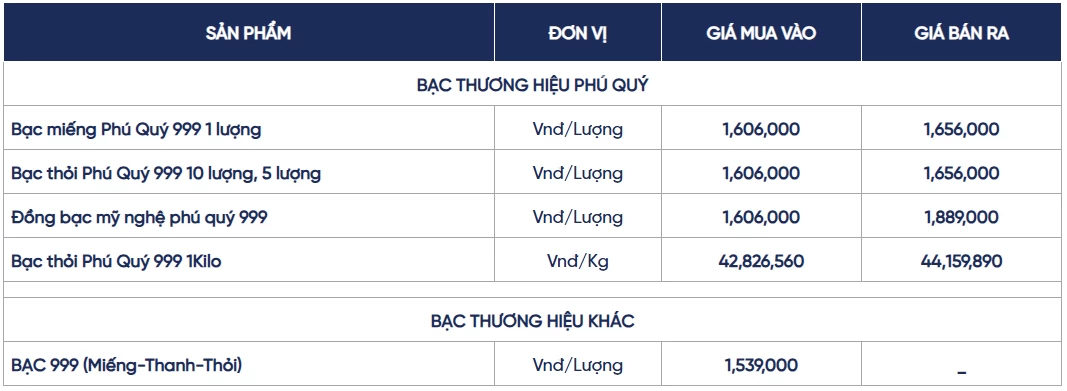 Ngày 31/10: Giá bạc nối đà giảm sâu