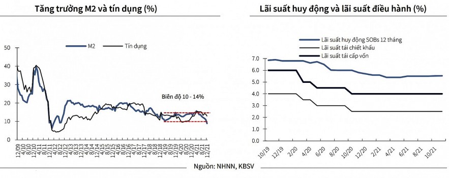 Lãi suất huy động và cho vay sẽ không thuận chiều trong năm 2022