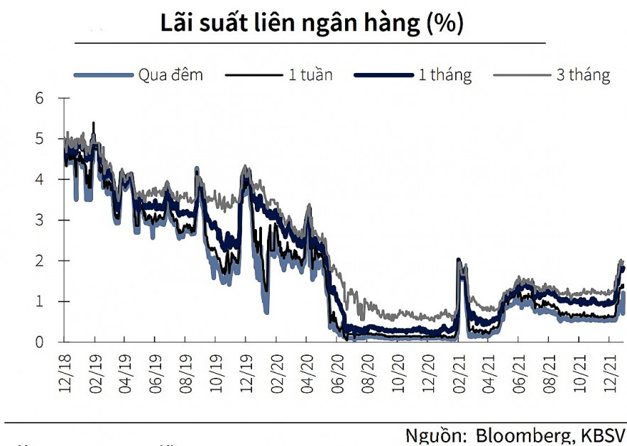 Lãi suất huy động và cho vay sẽ không thuận chiều trong năm 2022