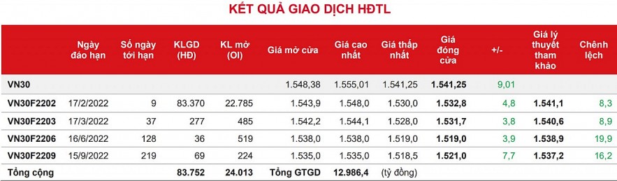 Chứng khoán phái sinh: Áp lực bán tăng, nhưng vẫn đóng cửa “xanh mướt” trong phiên khai Xuân