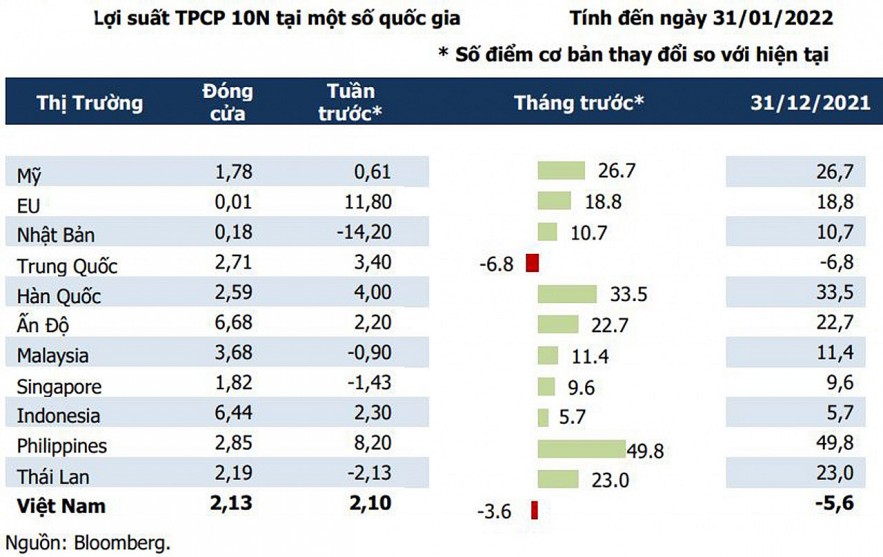 Trái phiếu chính phủ vẫn có sức hấp thụ tốt và lãi suất kỳ vọng tăng nhẹ