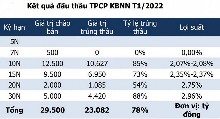 Trái phiếu chính phủ vẫn có sức hấp thụ tốt và lãi suất kỳ vọng tăng nhẹ