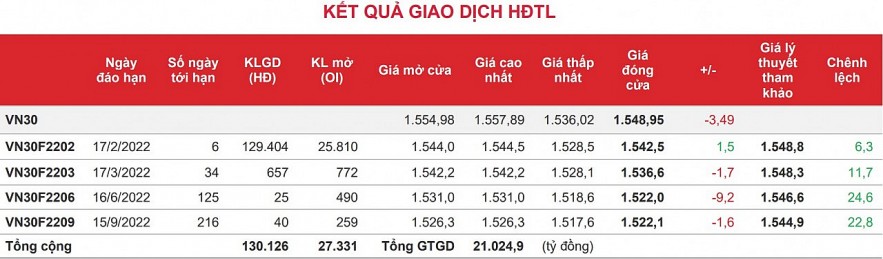 Chứng khoán phái sinh: Các hợp đồng tương lai rung lắc và phân hóa