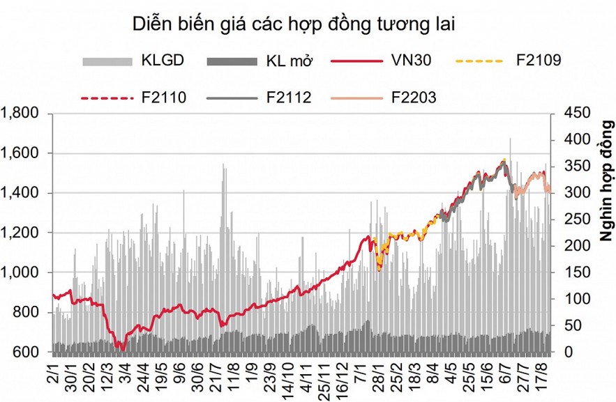 Chứng khoán phái sinh: Các hợp đồng tương lai rung lắc và phân hóa