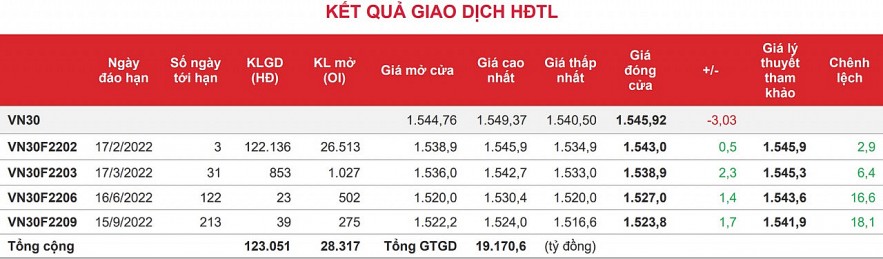 Chứng khoán phái sinh: Các hợp đồng đóng cửa trái chiều với chỉ số cơ sở