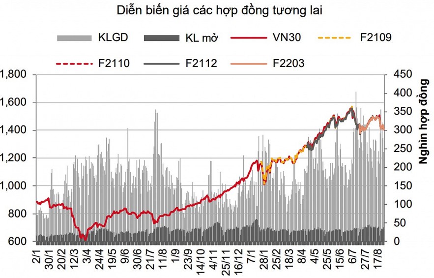 Chứng khoán phái sinh: Các hợp đồng đóng cửa trái chiều với chỉ số cơ sở