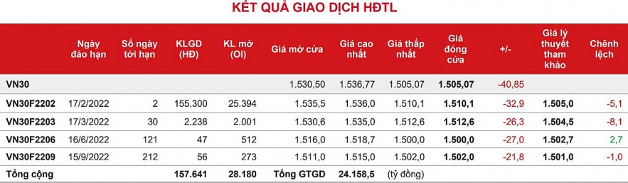 Chứng khoán phái sinh: Các hợp đồng tương lai giảm sâu do ảnh hưởng từ các yếu tố bên ngoài