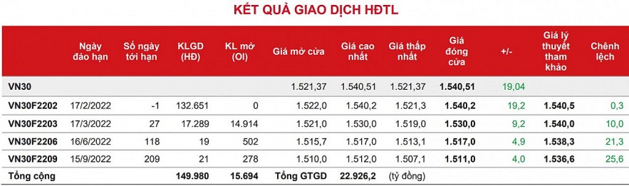 Chứng khoán phái sinh: Các hợp đồng tương lai tăng điểm trong phiên đáo hạn