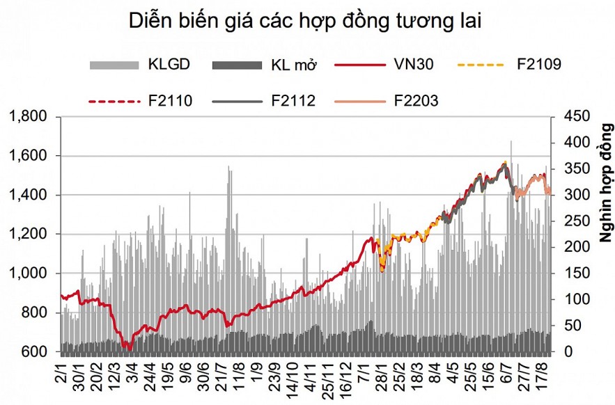 Chứng khoán phái sinh: Các hợp đồng tương lai tăng điểm trong phiên đáo hạn