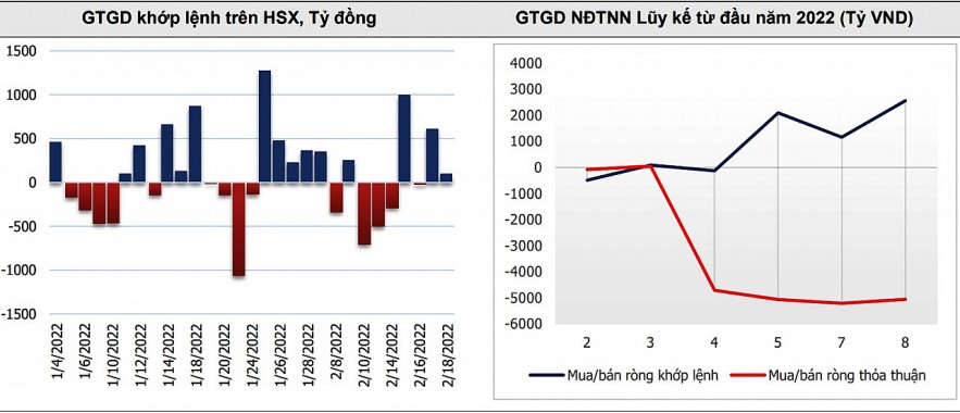 Khối ngoại quay lại mua ròng hơn 1.500 tỷ đồng trong tuần qua