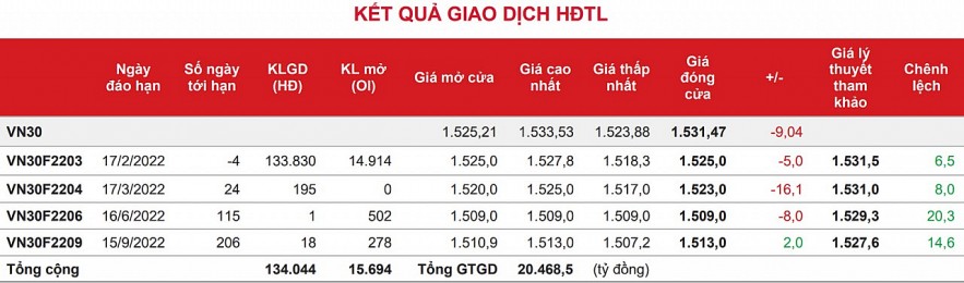 Chứng khoán phái sinh: Khả năng hợp đồng tương lai  vẫn còn rung lắc