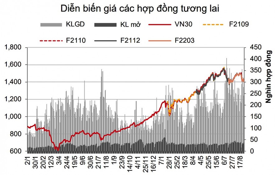 Chứng khoán phái sinh: Khả năng hợp đồng tương lai  vẫn còn rung lắc