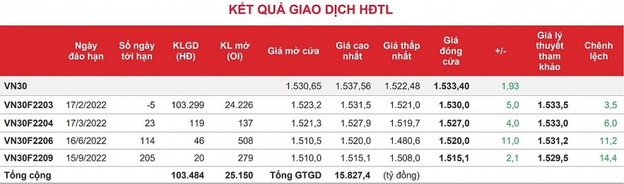 Chứng khoán phái sinh: Các hợp đồng tương lai đồng loạt tăng điểm trở lại