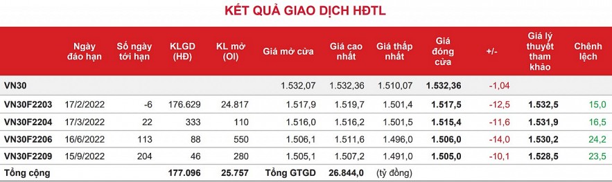 Chứng khoán phái sinh: Phục hồi mạnh trong phiên chiều chưa đủ xóa đi sắc đỏ