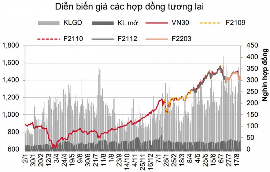 Chứng khoán phái sinh: Phục hồi mạnh trong phiên chiều chưa đủ xóa đi sắc đỏ