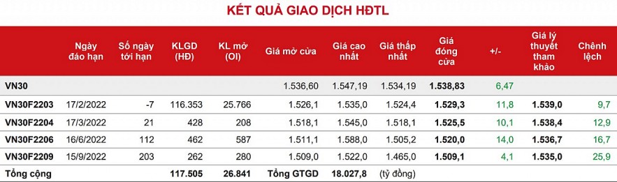 Chứng khoán phái sinh: Các hợp đồng tương lai lấy lại sắc xanh