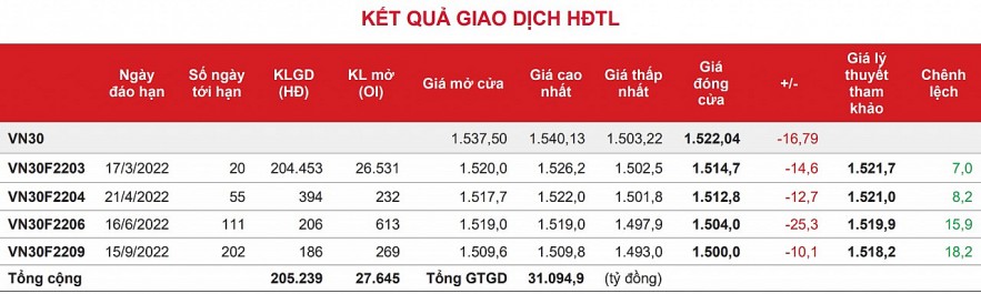 Chứng khoán phái sinh: Các hợp đồng giảm sâu vì căng thẳng Nga – Ukraine, thanh khoản vượt trội