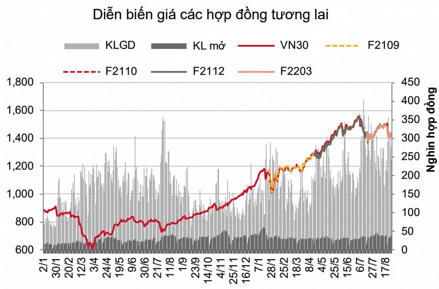 Chứng khoán phái sinh: Các hợp đồng giảm sâu vì căng thẳng Nga – Ukraine, thanh khoản vượt trội