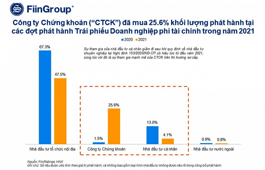 Trái phiếu doanh nghiệp vẫn sôi động nhưng “chọn mặt gửi vàng”