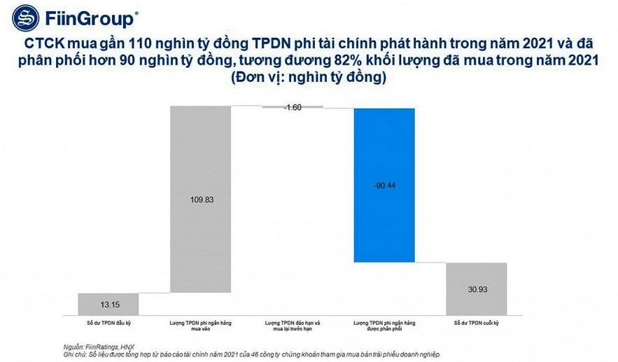 Trái phiếu doanh nghiệp vẫn sôi động nhưng “chọn mặt gửi vàng”