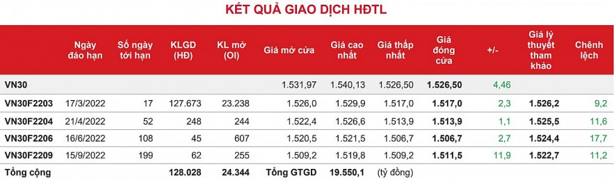 Chứng khoán phái sinh: Để trở lại vùng 1.588, chỉ số VN30 cần phải vượt qua ngưỡng 1.540 điểm