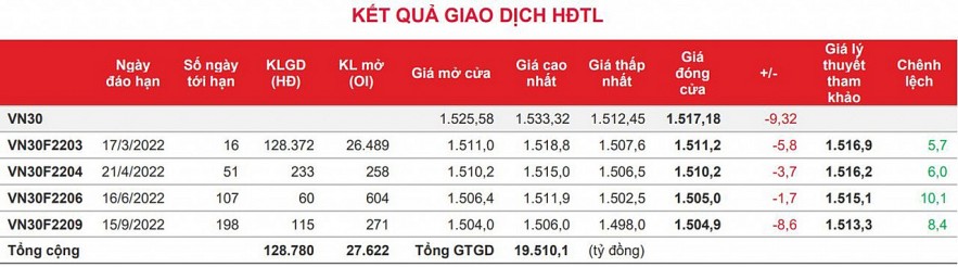 Chứng khoán phái sinh: Tâm lý thận trọng khiến các hợp đồng giằng co giảm điểm