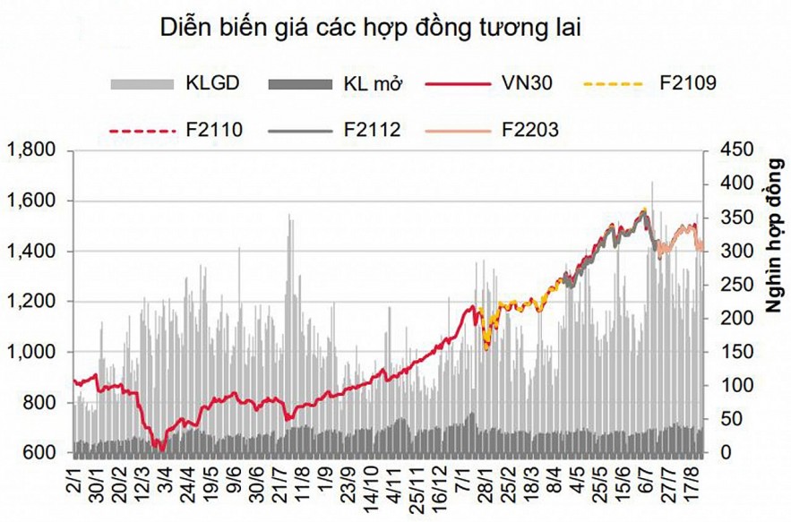 Chứng khoán phái sinh: Tâm lý thận trọng khiến các hợp đồng giằng co giảm điểm