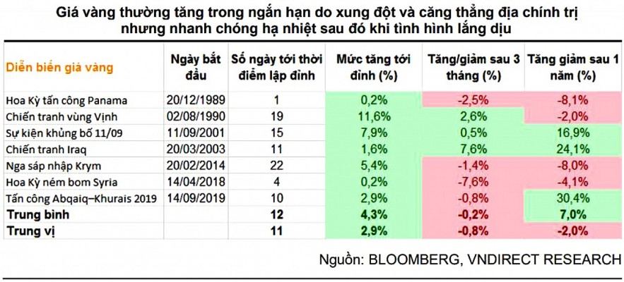 Đà tăng của giá vàng có thể sớm kết thúc?