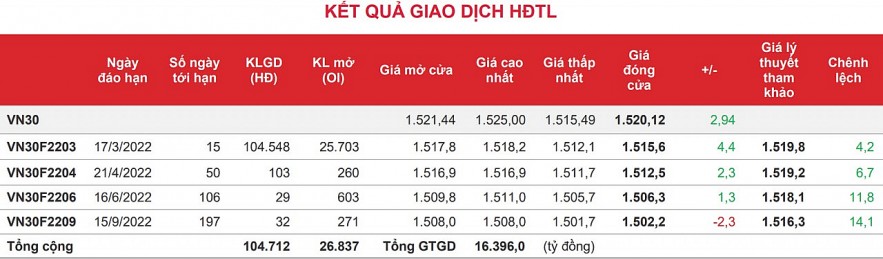 Chứng khoán phái sinh: Điểm số tăng nhẹ, thanh khoản giảm sút