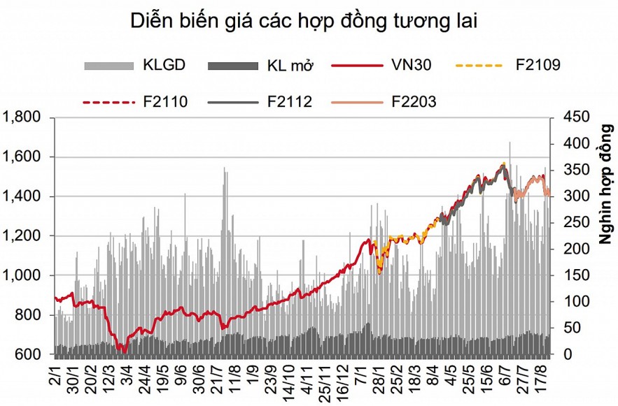 Chứng khoán phái sinh: Điểm số tăng nhẹ, thanh khoản giảm sút