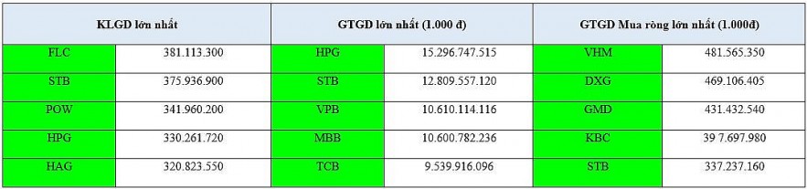 HOSE: Vốn hóa, điểm số tăng, song thanh khoản giảm trong tháng 2/2022