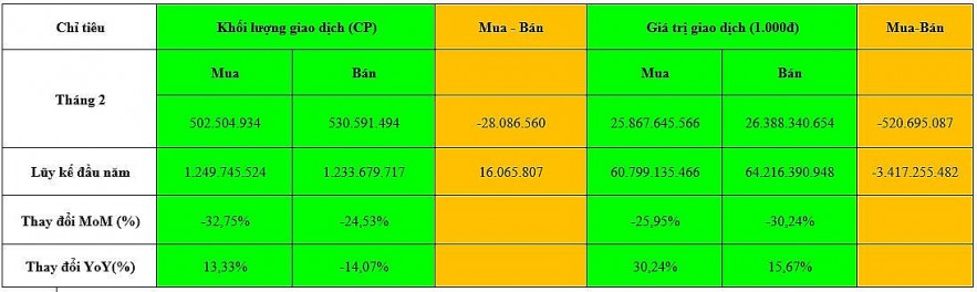 HOSE: Vốn hóa, điểm số tăng, song thanh khoản giảm trong tháng 2/2022