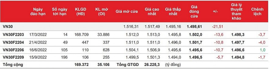 Chứng khoán phái sinh: Thanh khoản quay đầu tăng mạnh