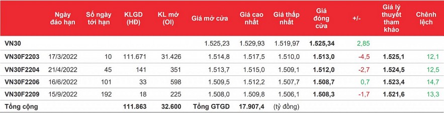 Chứng khoán phái sinh: Điểm số giằng co, thanh khoản tiếp tục đi xuống