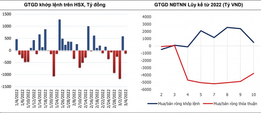 Khối ngoại giao dịch kém tích cực trong tuần qua, riêng VPB “ngược dòng”