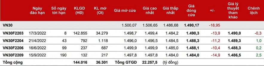 Chứng khoán phái sinh: Các hợp đồng tương lai chưa dứt được đà giảm