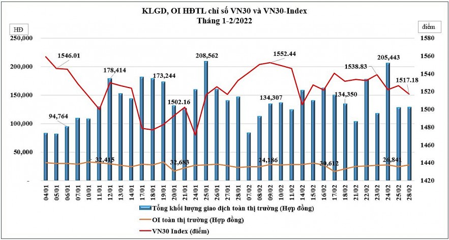 Số lượng tài khoản chứng khoán phái sinh tiếp tục tăng